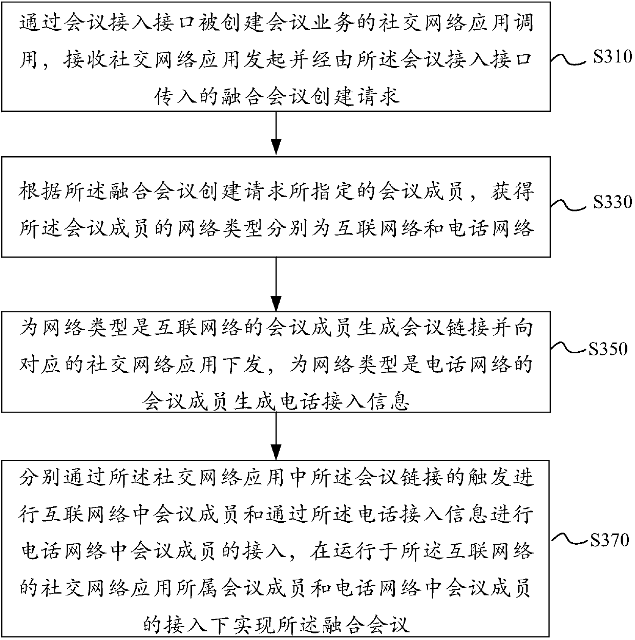 Fusion conference realization method and device, electronic equipment and readable storage medium