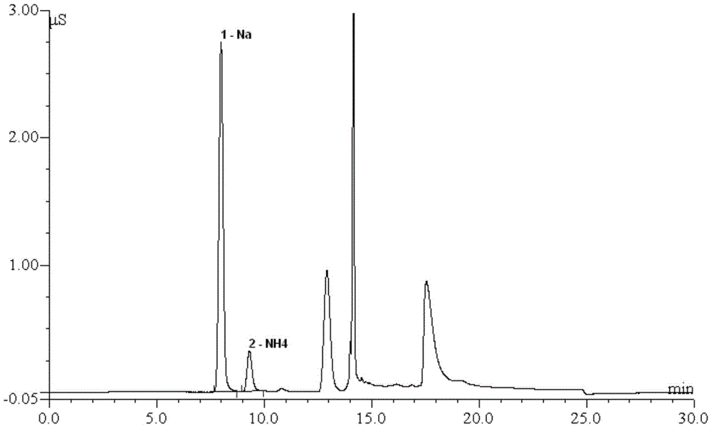 Method for Determination of Ammonia Content in Cigarette Mainstream Smoke by Ion Chromatography