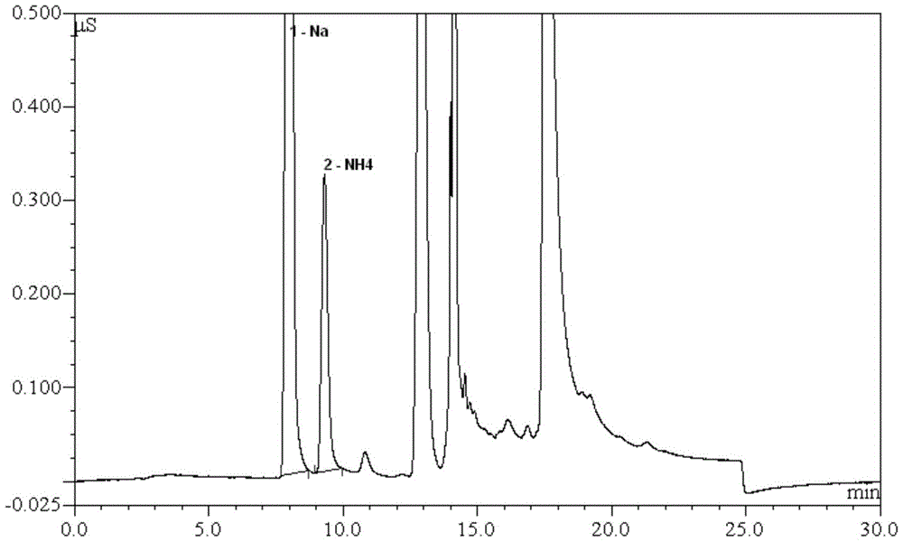 Method for Determination of Ammonia Content in Cigarette Mainstream Smoke by Ion Chromatography