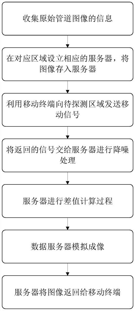 A mobile terminal-based pipeline survey system and method in a non-view area