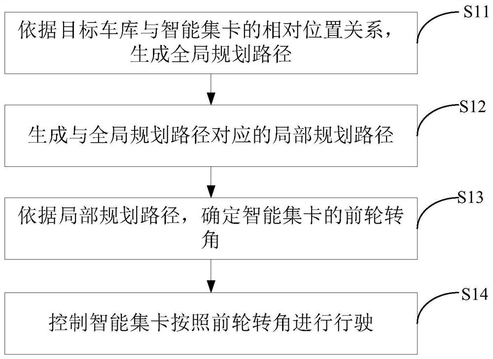 Automatic parking method, device and electronic equipment