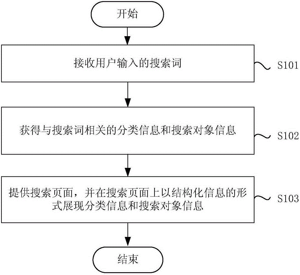 Search presentation method and device