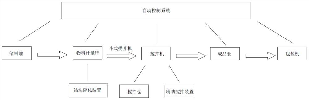 An automatic dry powder mixing production line