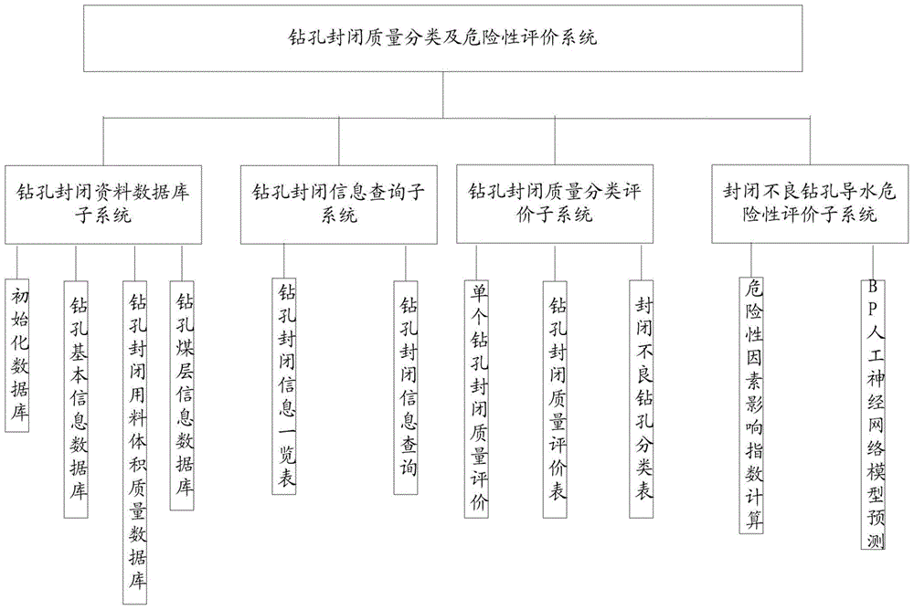 Borehole sealing quality classification and risk evaluation system