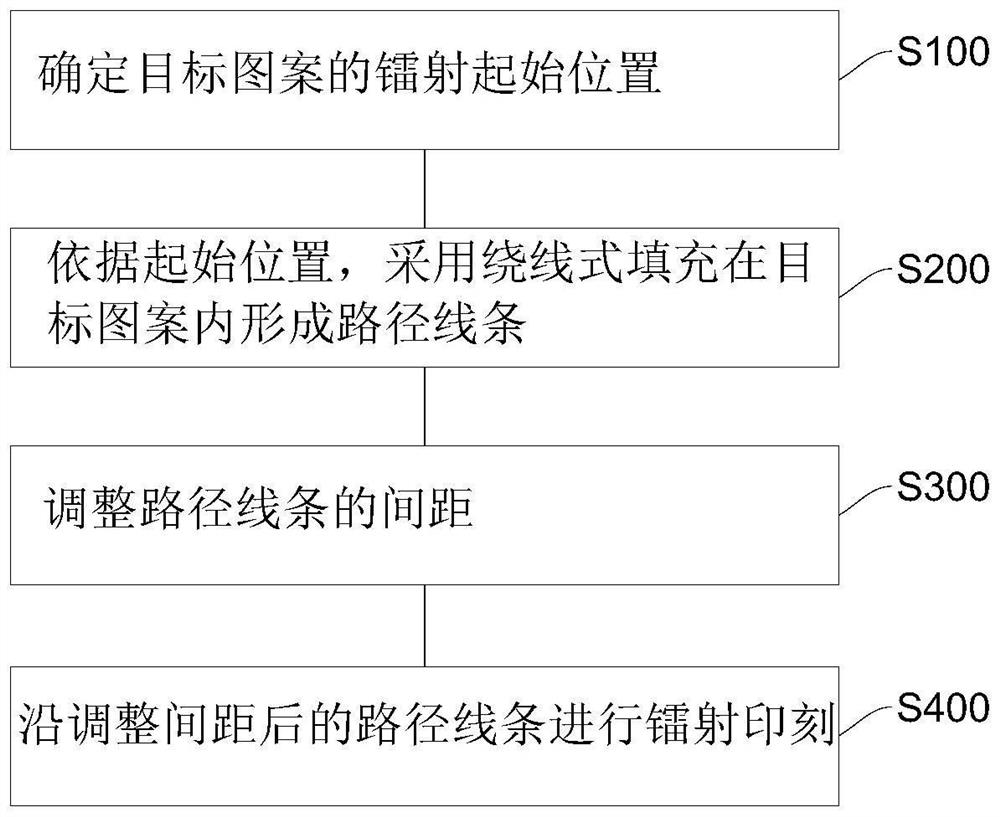 Laser printing path planning method and laser device