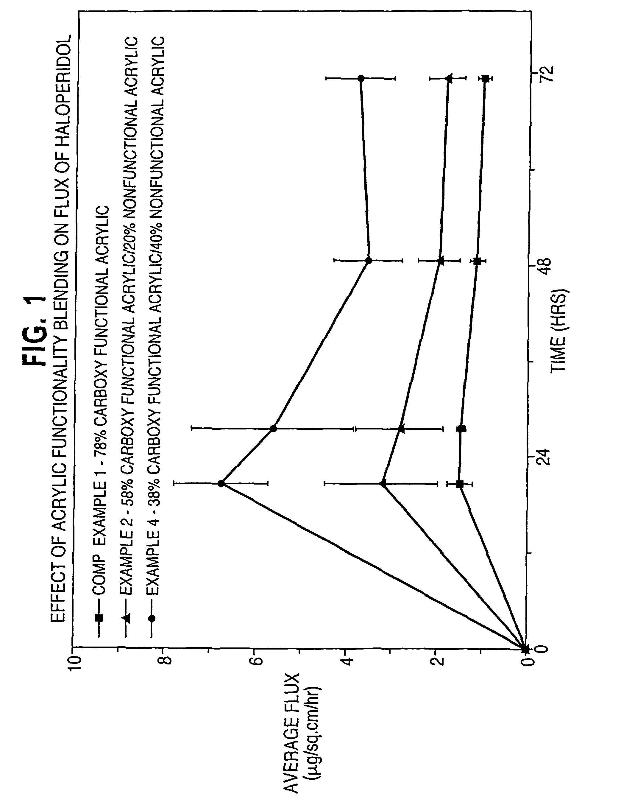 Dermal composition for controlling drug flux comprising two acrylic adhesive polymers having different functionalities and different solubility parameters