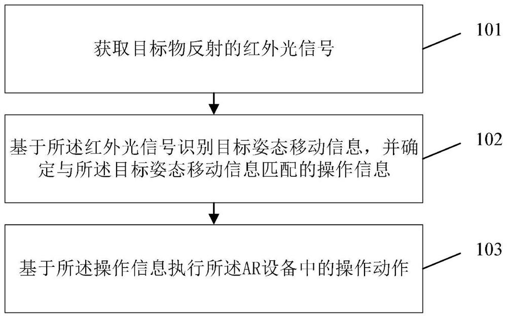 AR equipment operation execution method and device, storage medium and AR glasses