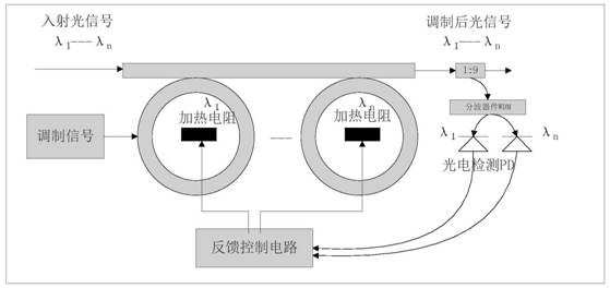 Wavelength multiplexing micro-ring modulator and wavelength locking method