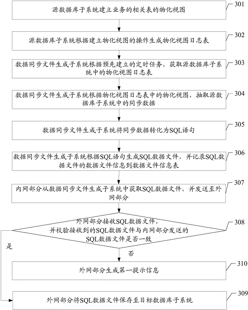 Method for distributing data and data synchronization system