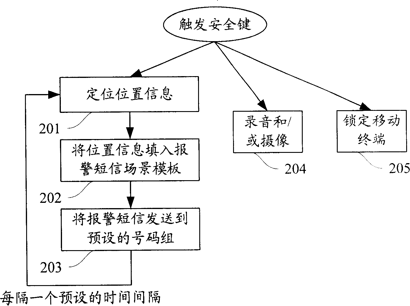 Method and device for implementing automatic alarm from mobile terminal