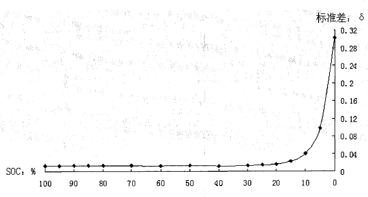 Evaluation method of consistency of lithium ion battery pack for electric vehicle