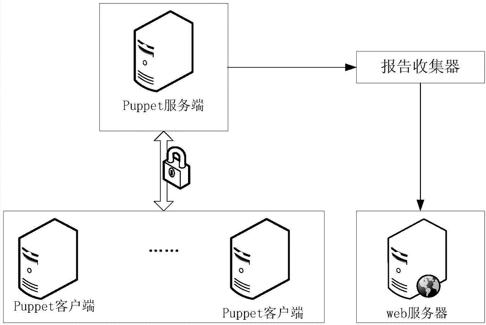 Method for automatic heterogeneous platform file synchronization and puppet server
