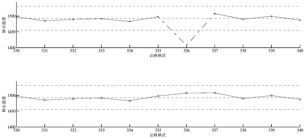 High-precision abnormal data detection and repair method in blast furnace smelting process