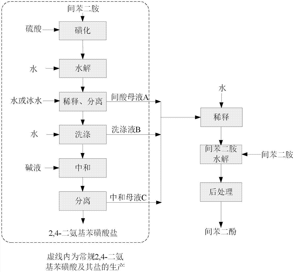 Resource utilization method of 2,4-diaminobenzenesulfonic acid and waste water produced by 2,4-diaminobenzenesulfonic acid salt