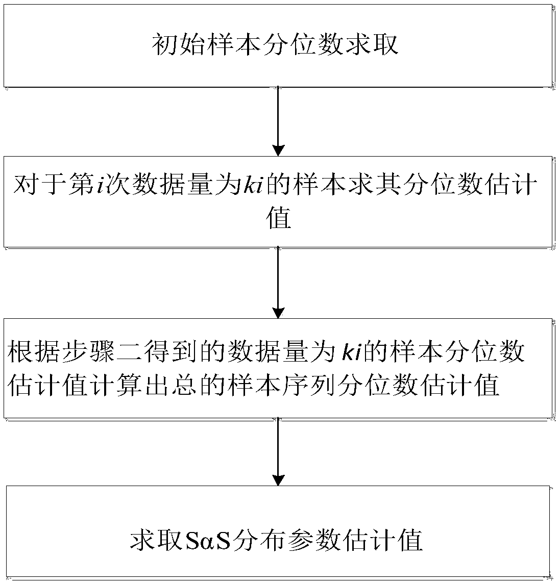 iteration method for SS distribution parameter estimation based on sample quantile