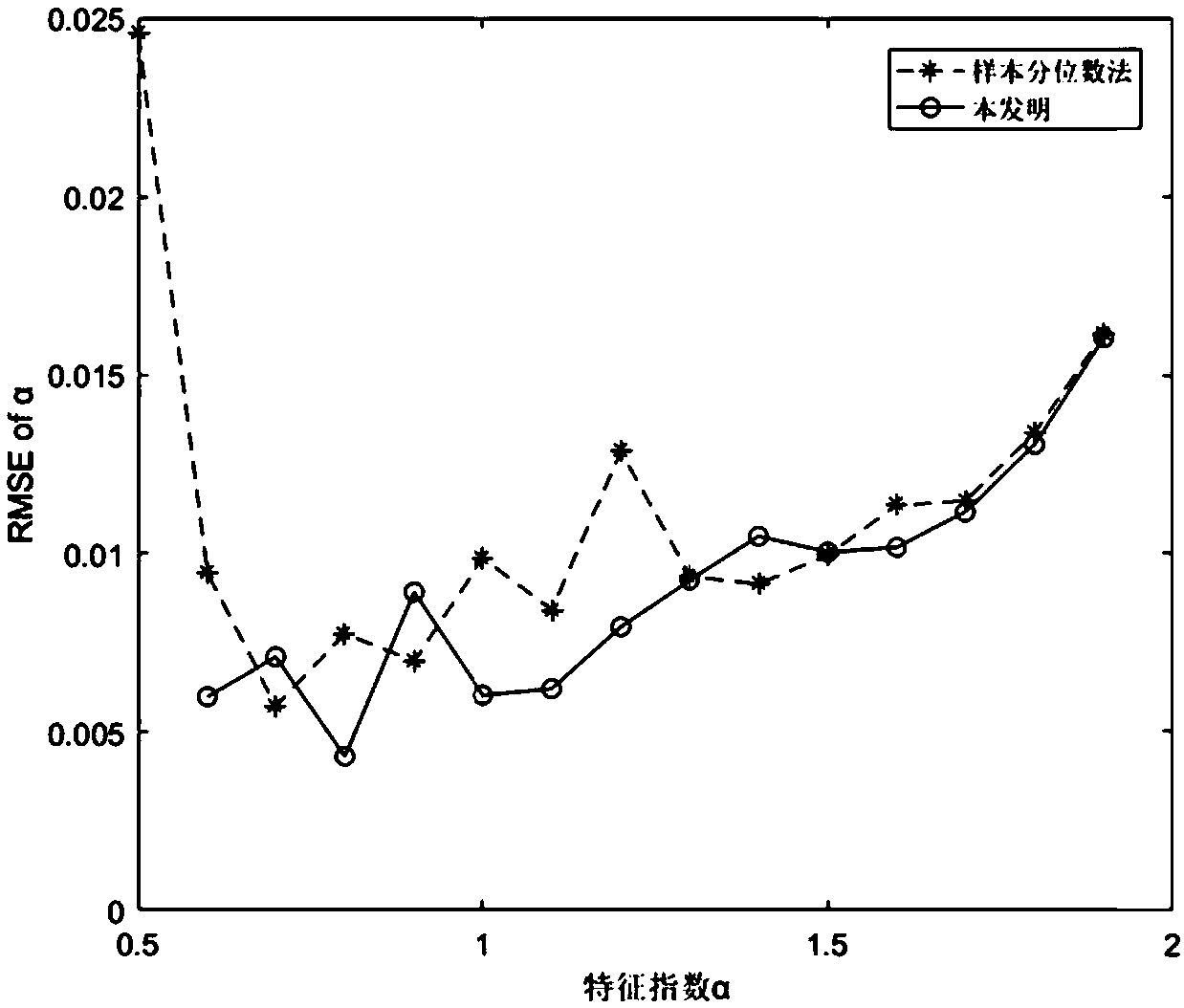 iteration method for SS distribution parameter estimation based on sample quantile