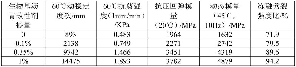 A kind of bio-based asphalt modifier and preparation method thereof