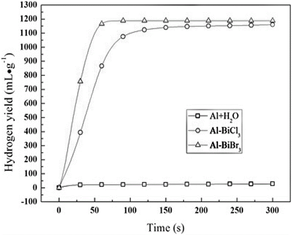 Al-BiBr3 aluminum base composite hydrogen production material and preparation method thereof