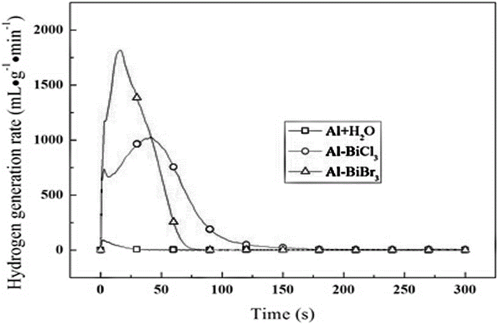 Al-BiBr3 aluminum base composite hydrogen production material and preparation method thereof