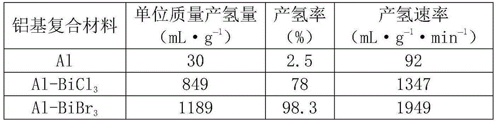 Al-BiBr3 aluminum base composite hydrogen production material and preparation method thereof