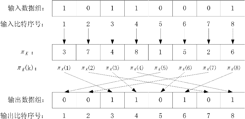 Generation method of variable length S random interleaver