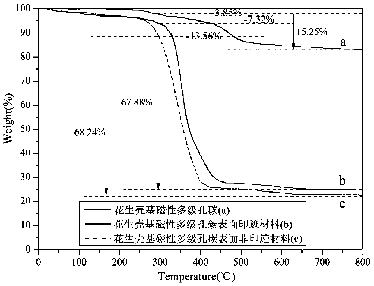 Peanut shell based magnetic hierarchical pore carbon surface imprinting material and preparation method and applications thereof