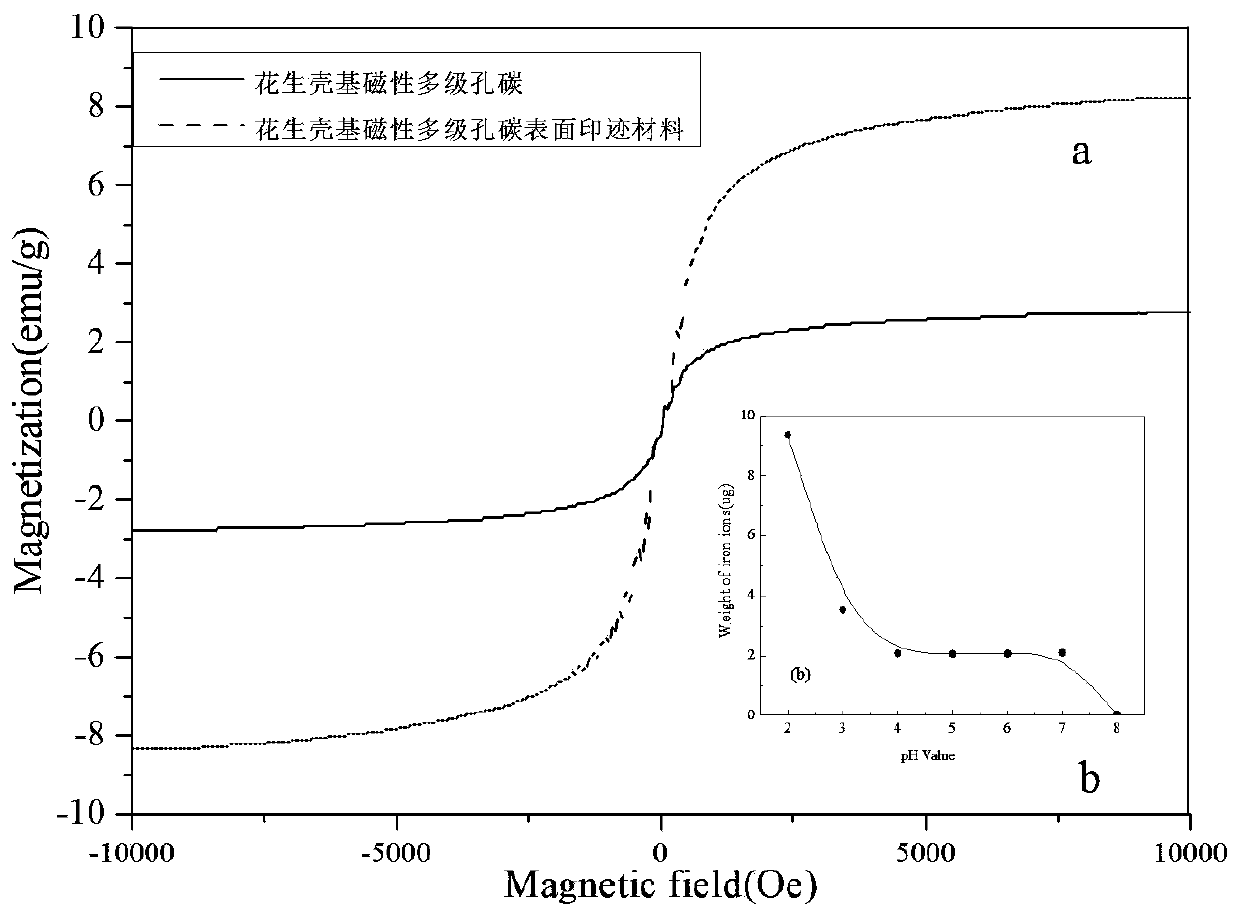 Peanut shell based magnetic hierarchical pore carbon surface imprinting material and preparation method and applications thereof