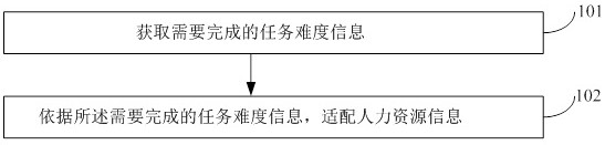 Task planning method and device based on Gantt chart, electronic equipment and storage medium