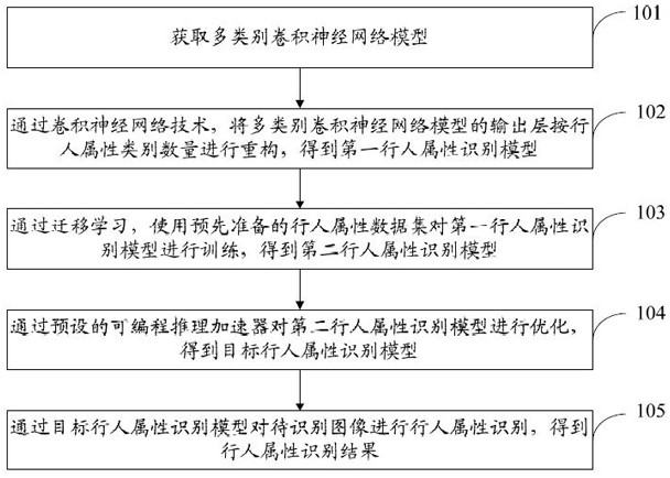 Pedestrian attribute recognition method, device, electronic equipment and storage medium