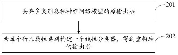 Pedestrian attribute recognition method, device, electronic equipment and storage medium