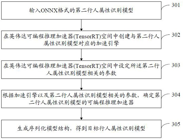 Pedestrian attribute recognition method, device, electronic equipment and storage medium