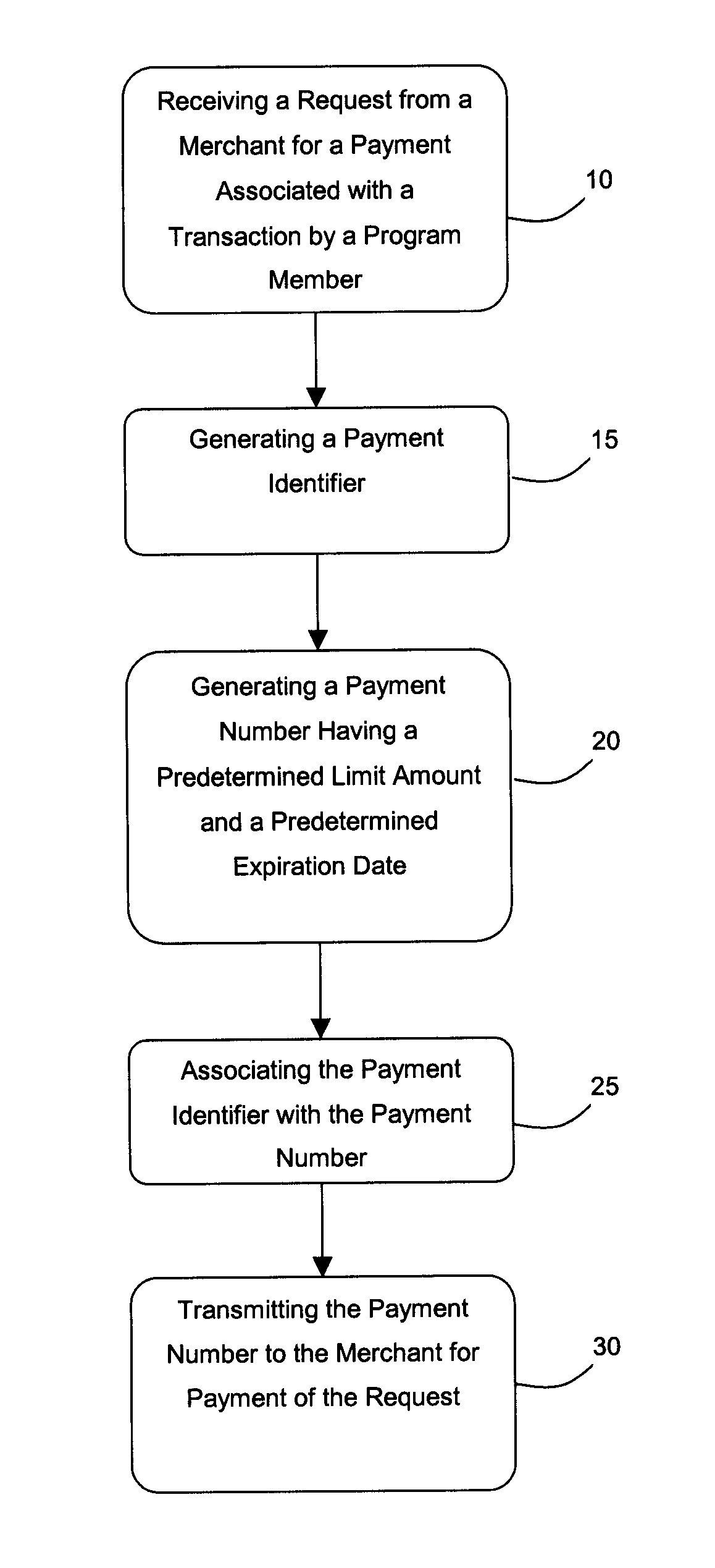 Method of Providing Secure Payment and Transaction Reconciliation