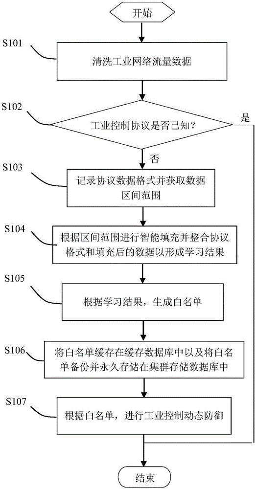 Industrial control dynamic defense method and system