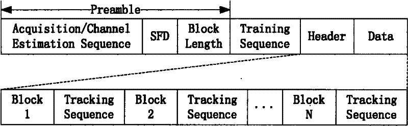 Single-carrier and ultra-wideband sending method and device