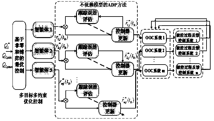 Complex industrial process data-driven whole plant level performance ...