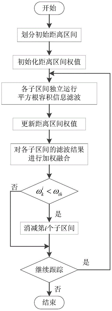 Multiple-unmanned aerial vehicle cooperative passive location method based on improved distance parameterization