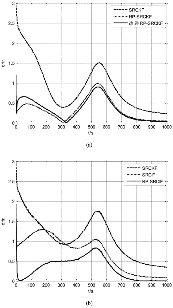 Multiple-unmanned aerial vehicle cooperative passive location method based on improved distance parameterization