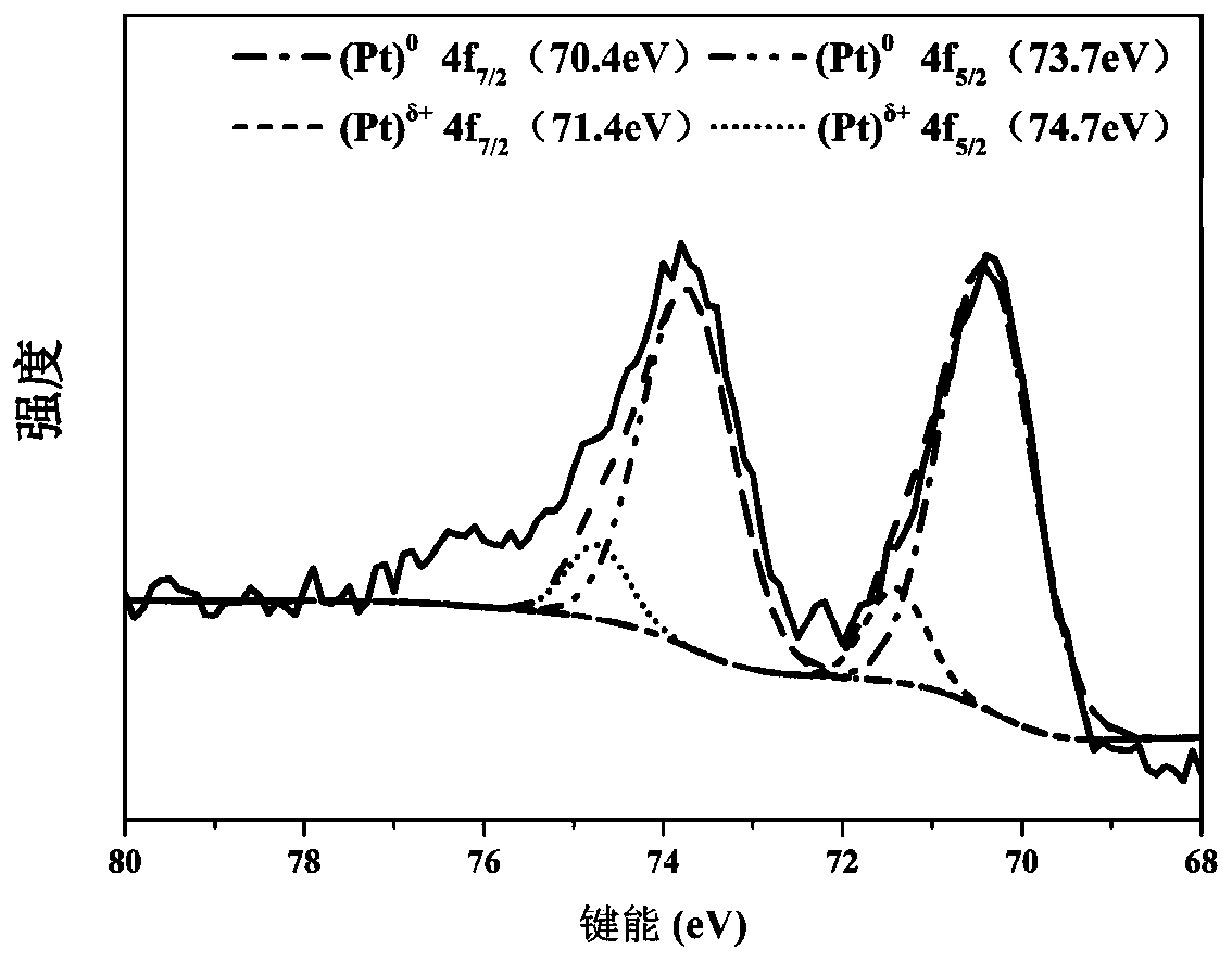 A platinum/titanium dioxide catalyst for dehydrogenation of dodecahydroethylcarbazole and preparation method thereof