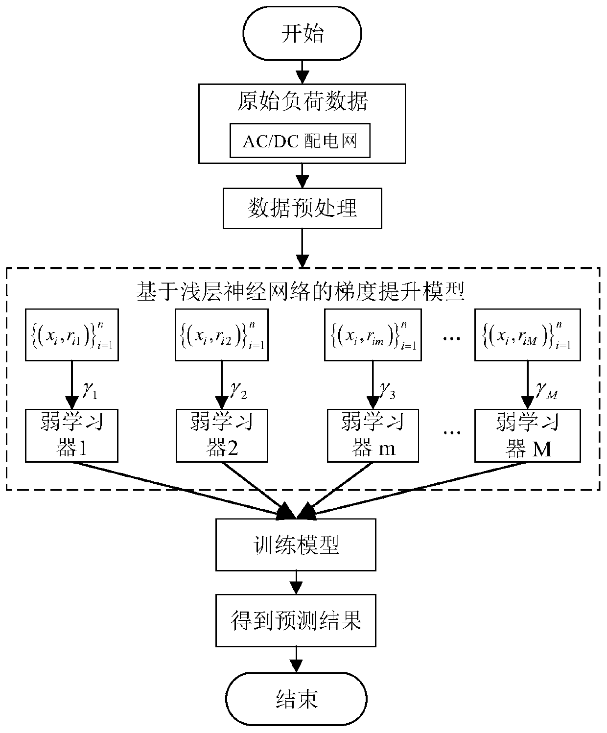 AC-DC power distribution network load prediction method based on ensemble learning