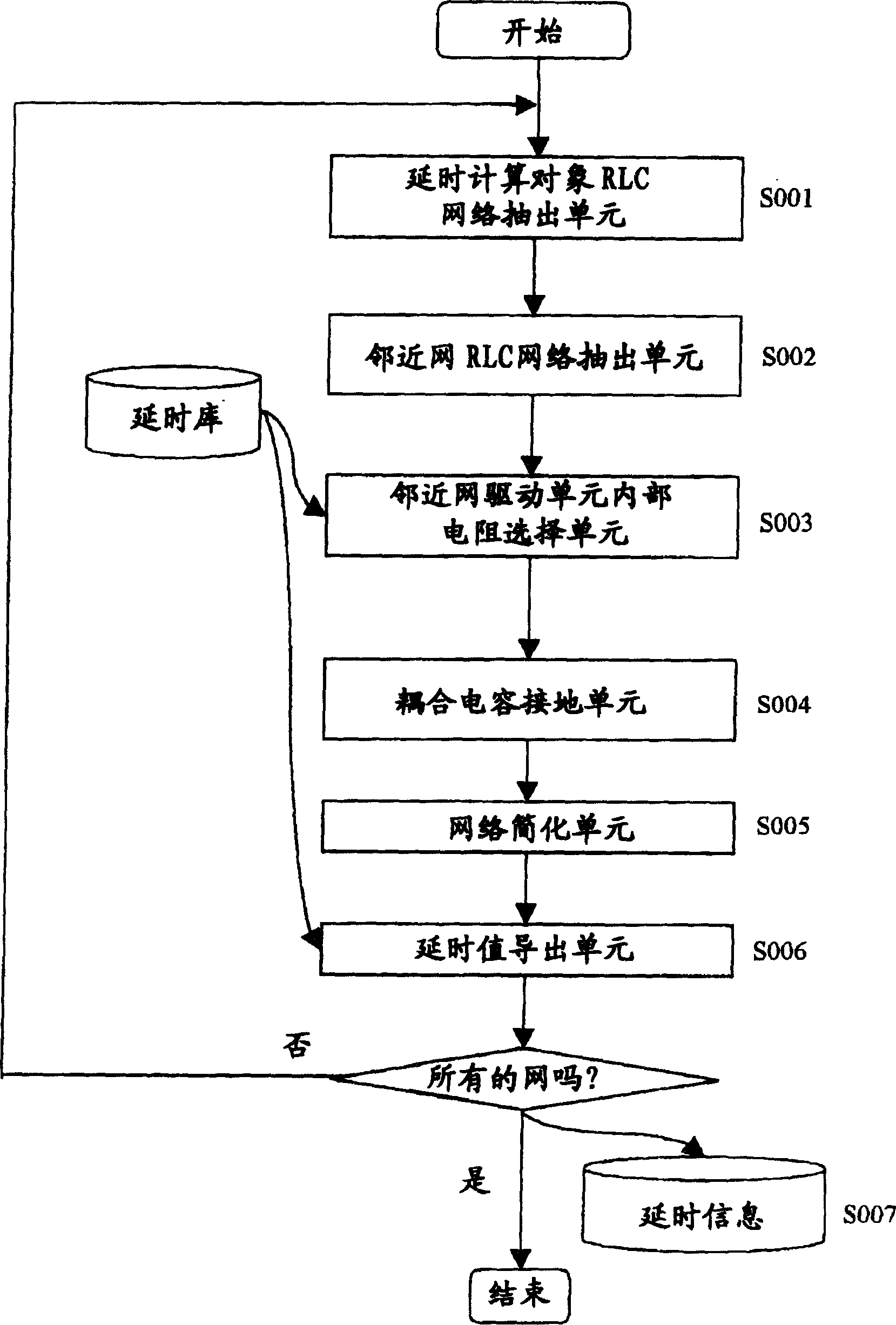 Time delay computing method, timing analytic method, approximating method for calculating object network and delay control method