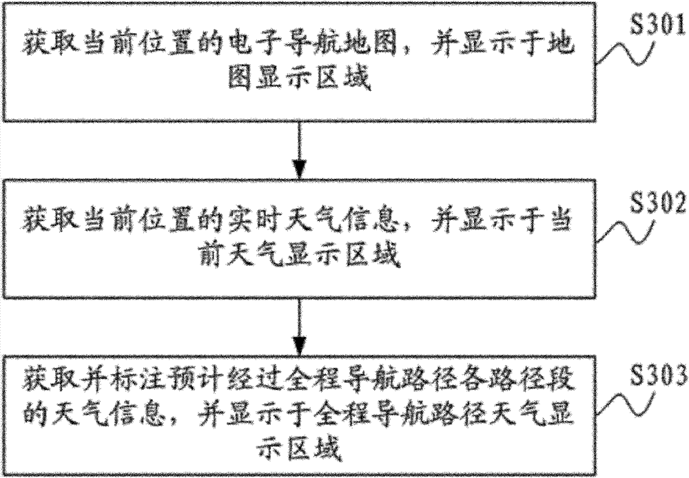 Method for displaying weather information in navigation and navigation terminal