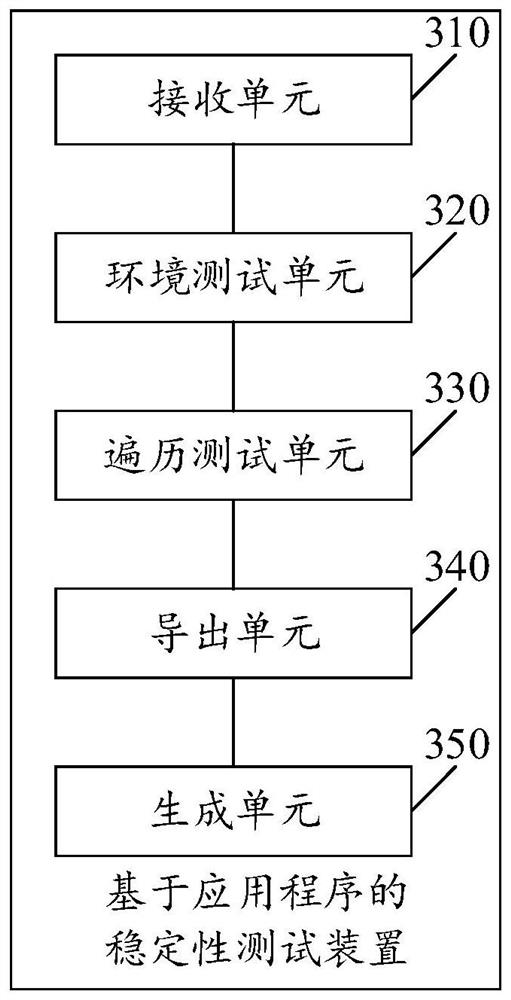 Stability testing method and device based on application program