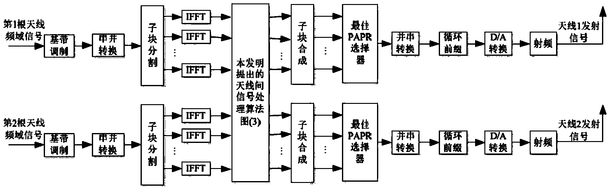 PTS method for lowering PAPR of MIMO-OFDM system