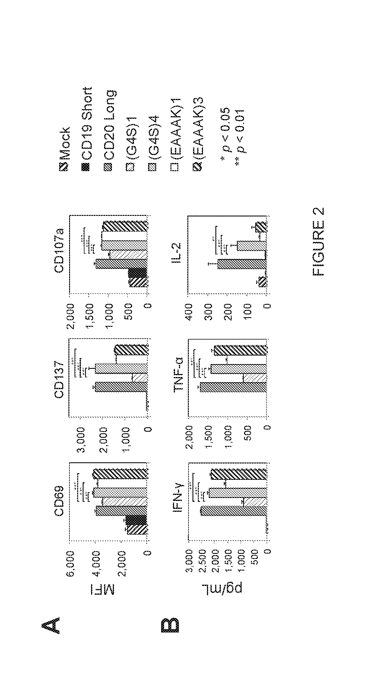 BISPECIFIC OR-GATE CHIMERIC ANTIGEN RECEPTOR RESPONSIVE TO CD19 and CD20