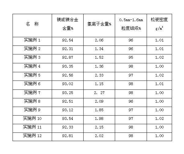 Particle magnesium desulfurizer/particle magnesium alloy desulfurizer based on magnesium, magnesium alloy and waste materials thereof and preparation method