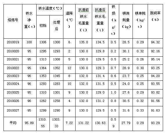 Particle magnesium desulfurizer/particle magnesium alloy desulfurizer based on magnesium, magnesium alloy and waste materials thereof and preparation method