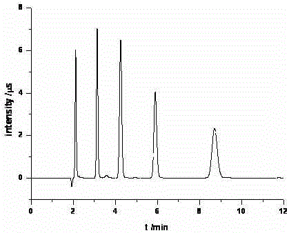 Measuring method for fluorine, chlorine, sulfur and nitrogen in imported petroleum coke