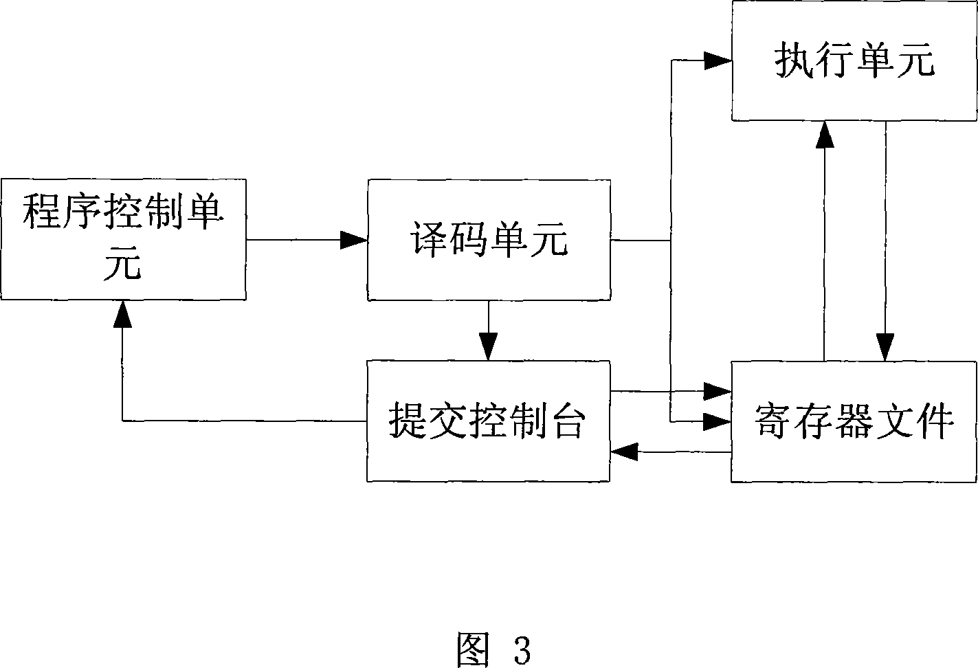 Digital signal processor with dynamic submitting pipeline function