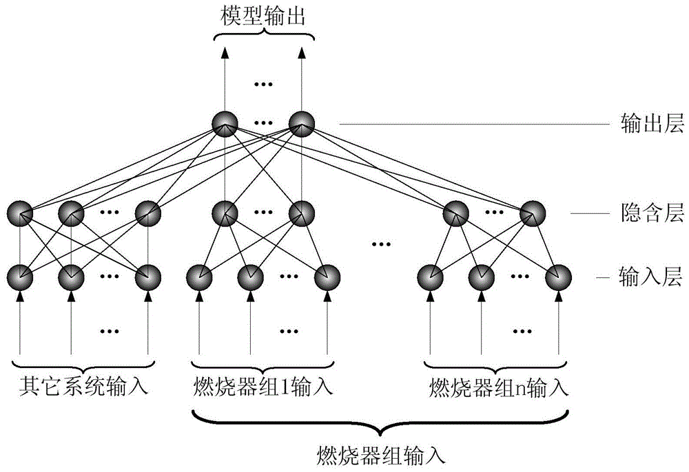 A Neural Network Model of Combustion Characteristics of Power Plant Boiler