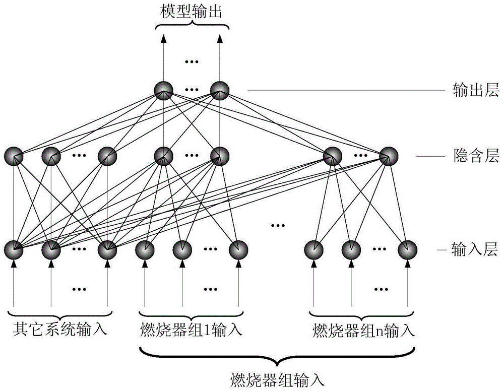 A Neural Network Model of Combustion Characteristics of Power Plant Boiler